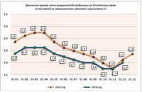 Федеральное ведомство указывает на серьезные проблемы с трудоустройством в Алтайском крае