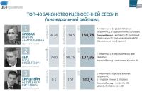 Два алтайских единоросса отметились в «рейтинге законотворцев» по итогам осенней сессии Госдумы