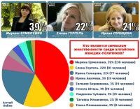 Алтайский Интернет признал Марину Ермоленко самой сексуальной женщиной-политиком
