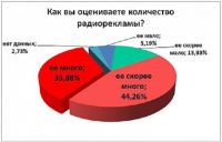 Барнаульцы посчитали избыточной аудиорекламу в торговых центрах