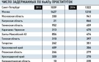 «Два Алтая» отметились скромными показателями в рейтинге уровня проституции