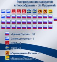 Два вакантных кресла «разыграют» в Госсобрании Республики Алтай спустя год после выборов