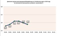 «Два Алтая» угодили в «список напряженности» Минтруда России