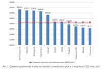 Барнаул занял пятое место в Алтайском крае по уровню средней зарплаты