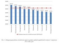 Барнаул занял пятое место в Алтайском крае по уровню средней зарплаты