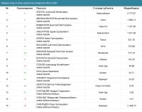 «Вы провалились»: барнаульский градоначальник оказался на дне российского медиарейтинга мэров