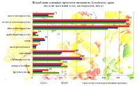 Хлеб-сахар: чиновники рассказали, как изменился рацион жителей Алтайского края за 10 лет
