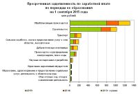 Алтайский край вошел в Топ злостных неплательщиков зарплаты по стране