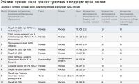 Две алтайские школы вошли в Топ-200 по числу успешных абитуриентов