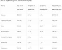 Барнаул вошел в Топ российских городов по темпам падения цен на «первичку»