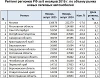 Granta vs Solaris: жители «двух Алтаев» кардинально разошлись в автомобильных предпочтениях