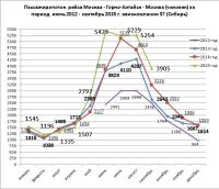 Республика Алтай наращивает пассажиропоток на фоне потери ключевого авиаперевозчика