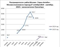 Республика Алтай наращивает пассажиропоток на фоне потери ключевого авиаперевозчика
