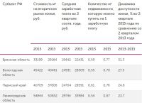 Сколько кв. м жилья «помещается» в зарплату россиян