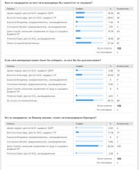 Результаты интернет-опроса