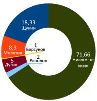 Данные по узнаваемости кандидатов, результаты указаны в процентах. Матвей Соломатин на диаграмме отсутствует - его не назвал ни один респондент