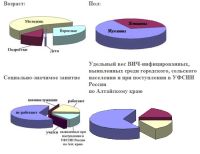 ВИЧ-инфекция в Алтайском крае по данным на 1 января 2015 года