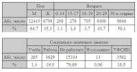 Статистика ВИЧ-инфицированных в регионе к началу текущего года