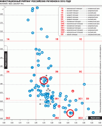 На вертикальной оси отмечен потенциал, на горизонтальной - риски. Алтайский край находится в середине графика (выделен красным кругом), Республика Алтай - справа снизу