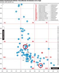 На вертикальной оси отмечен потенциал, на горизонтальной - риски. Алтайский край находится в середине графика (выделен красным кругом), Республика Алтай - справа снизу