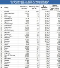 Барнаул вошел в Топ-20 российских городов по доле «шикарных» авто