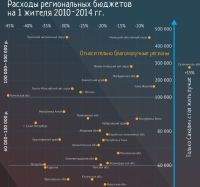 Бюджетные «траты» на одного жителя Алтайского края замерли рядом с опасной границей