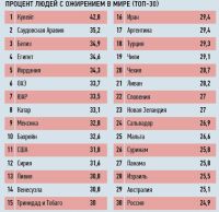 Алтайский край выбился в лидеры по доле «тучных» граждан