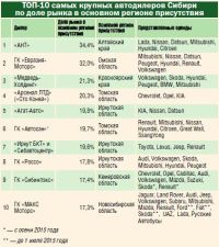 Барнаульский автодилер подтвердил «монополию» на алтайском рынке