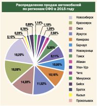 Алтайский авторынок «сдал назад», но соседям еще хуже