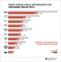 Алтайский авторынок «сдал назад», но соседям еще хуже