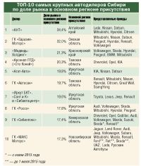 Алтайский авторынок «сдал назад», но соседям еще хуже