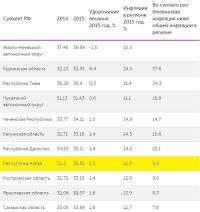 Рост цен на топливо в Алтайском крае стал догонять официальную инфляцию