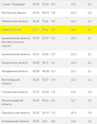 Рост цен на топливо в Алтайском крае стал догонять официальную инфляцию