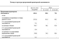 Размер и структура просроченной кредиторской задолженности