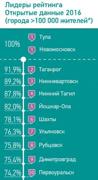 Рубцовск обошел Барнаул и Бийск в «открытости данных» на офсайтах МО