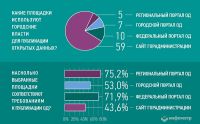 Рубцовск обошел Барнаул и Бийск в «открытости данных» на офсайтах МО
