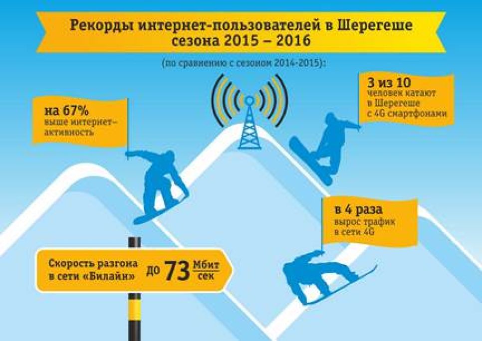Этот сезон в Шерегеше оказался активнее предыдущего
