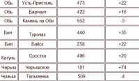 Уровень воды в реках по состоянию на 2 июня