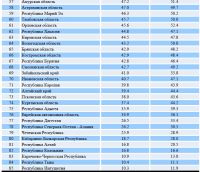 «Два Алтая» в рейтинге индексов рынка труда. Первый столбец - итоги 2015 года, второй столбец - итоги 2014 года