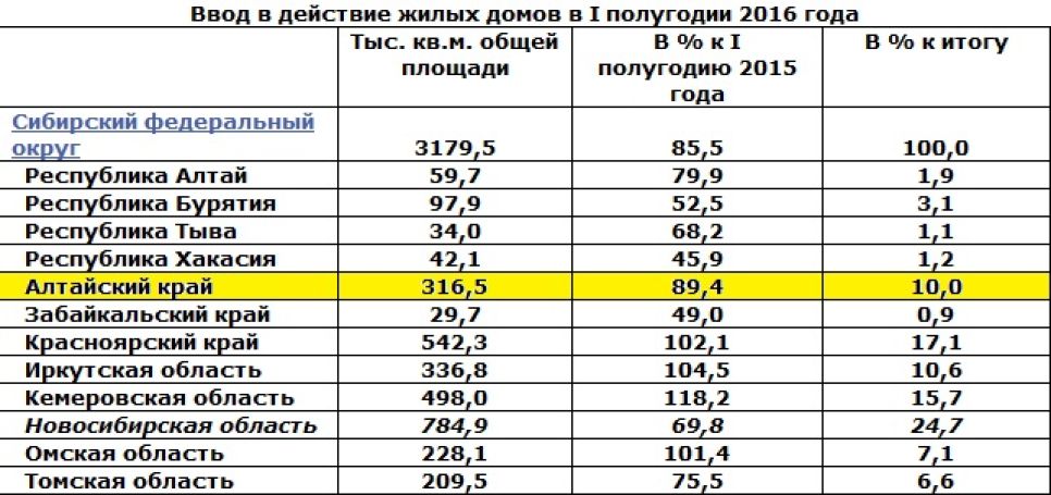 «Барнаулкапстрой» и «Селф» обосновались во главе топа жилой застройки в Алтайском крае
