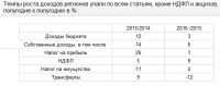 Республика Алтай выделилась по доходам на душу населения