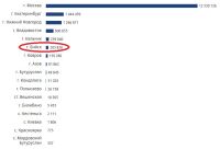 Численность населения в территориях, где проводилось исследование