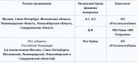 Распределение вкладчиков «АйМаниБанка»