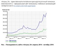 Красивый график с сайта «Катунь 24»