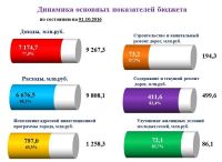 Барнаулу вновь достался «неполноценный» бюджет