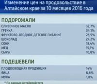 Продукты с начала года «официально» подорожали в Алтайском крае