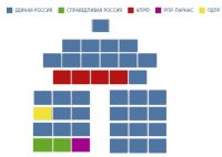 Распределение мест в БГД VI созыва