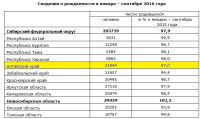 Алтайский край отметился в сибирском демографическом «антитопе»