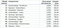 Рейтинг самых популярных региональных автобусных маршрутов (без учета Москвы и Санкт-Петербурга)