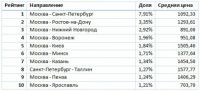 Рейтинг самых популярных региональных автобусных маршрутов